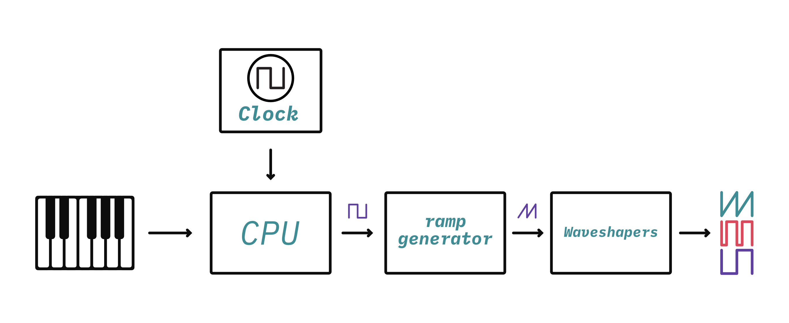 A block diagram of a DCO-based synth