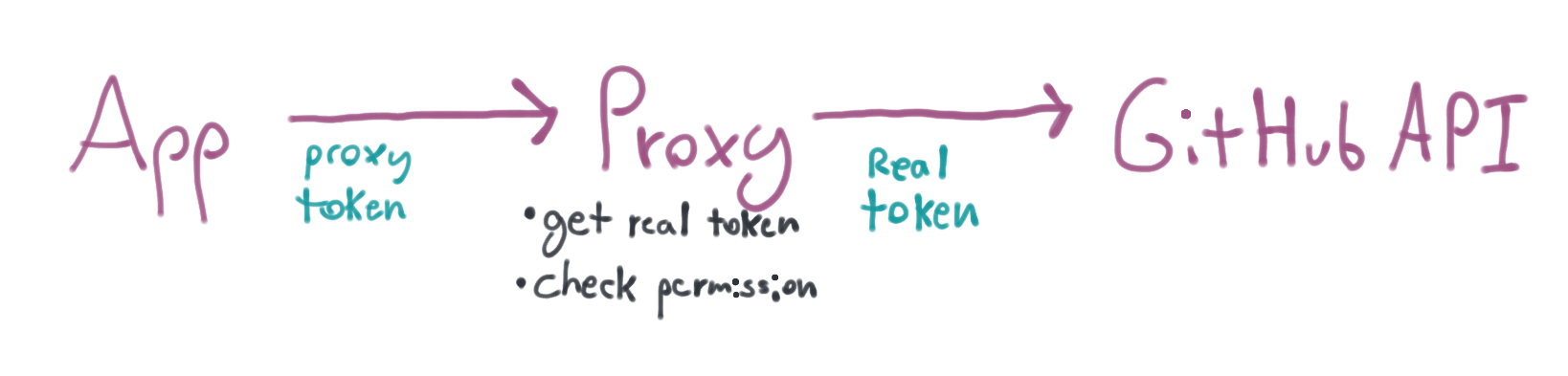 Illustration the proxy taking a proxy token and then giving a real token to the GitHub API