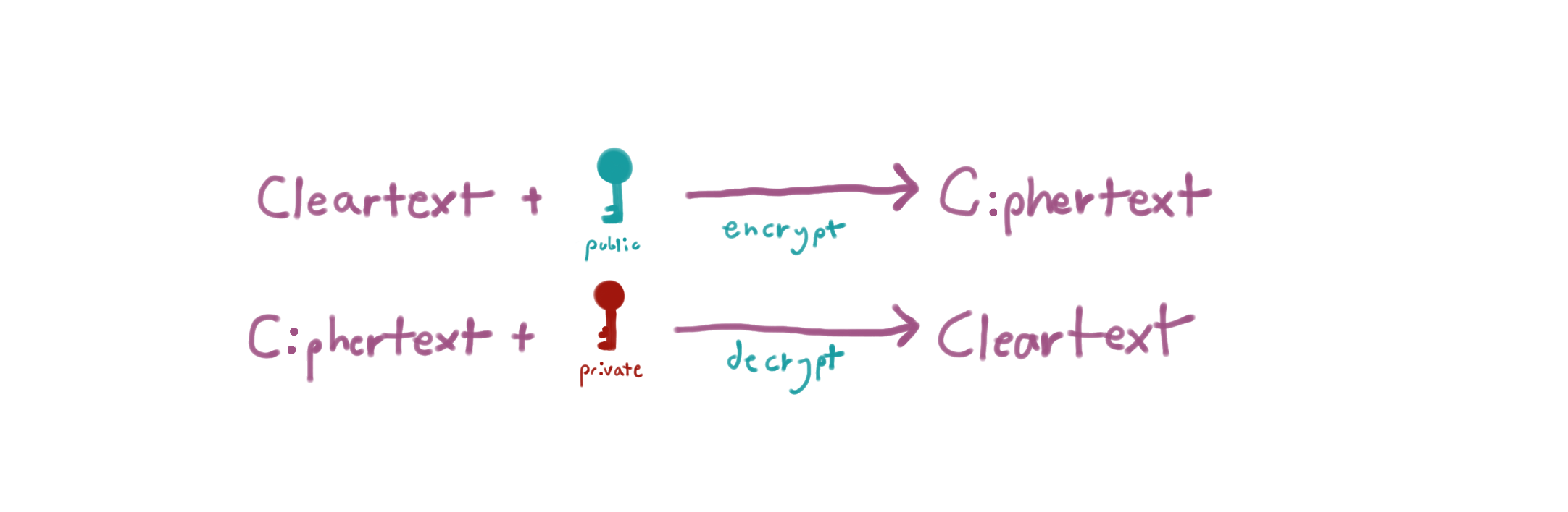 Illustration of using a public key to encrypt and a private key to decrypt