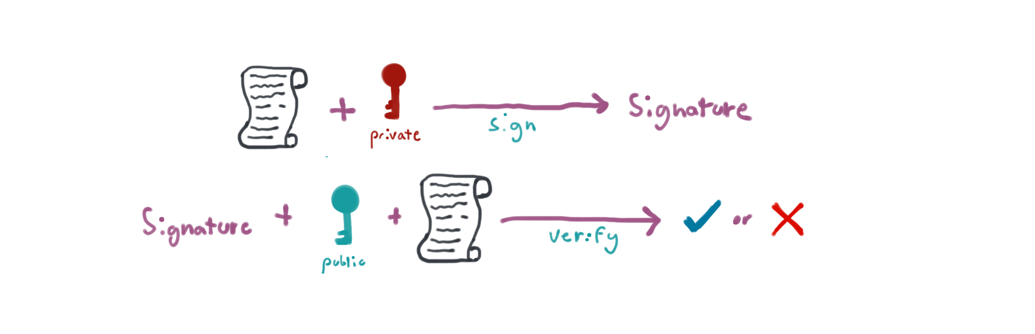 Illustration of using a private key to sign and a public key to verify