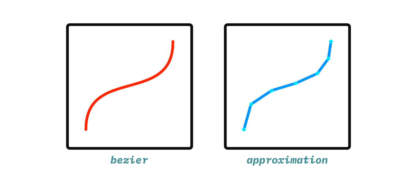 An illustration of a bezier curve approximated by line segments