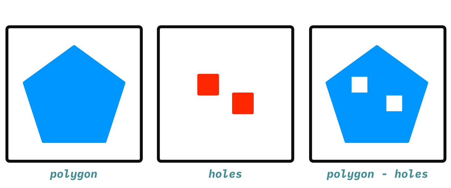 Illustration of two holes being subtracted from a polygon