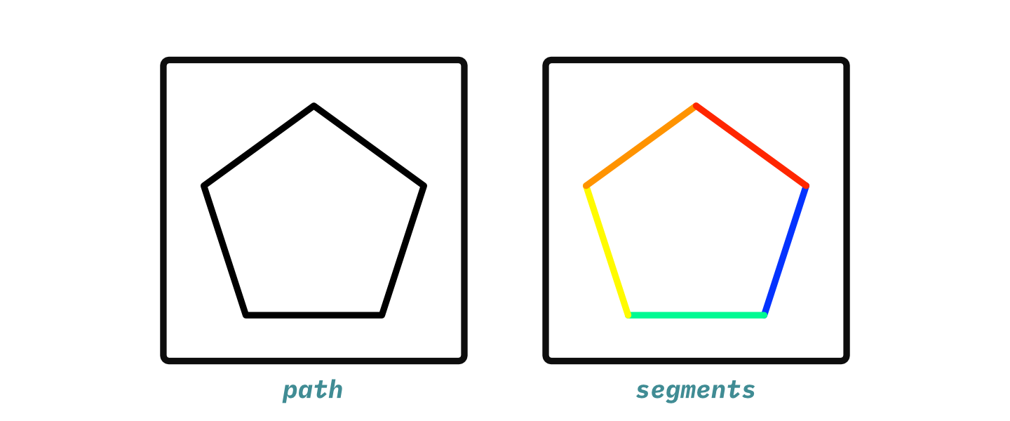 An illustration of a path that forms a polygon with another illustration showing the individual segments that make up the path