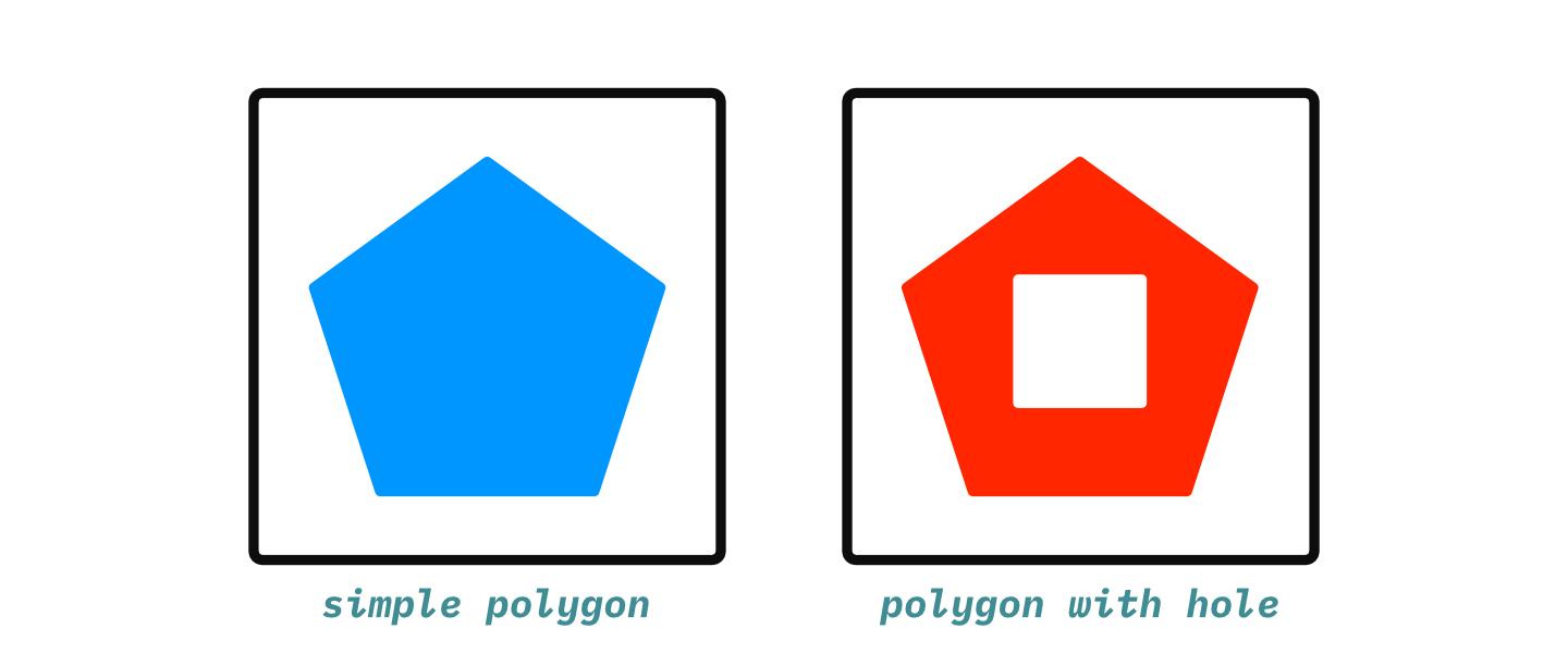 Illustration of a simple polygon next to a polygon with a hole