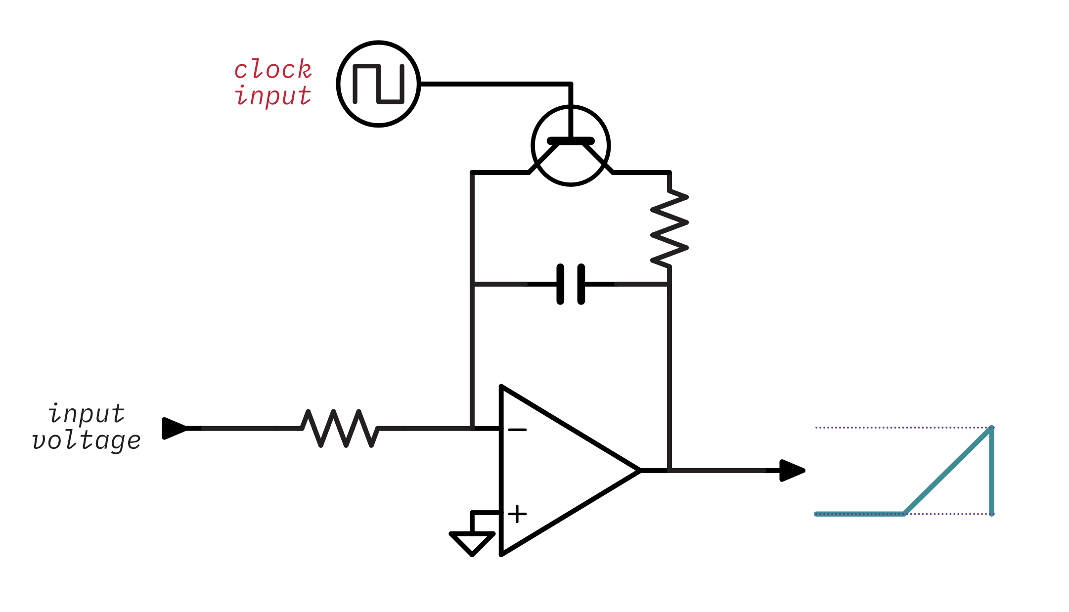 A dco with the clock directly connected, showing an output that's flat for half of the time