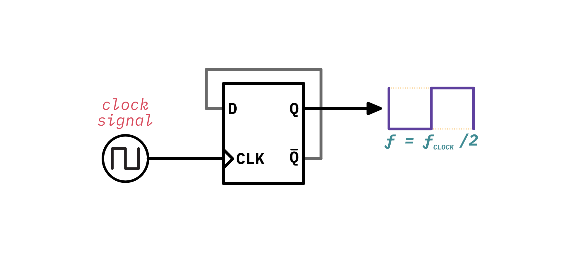 The schematic for the sub waveform using a divide-by-two circuit