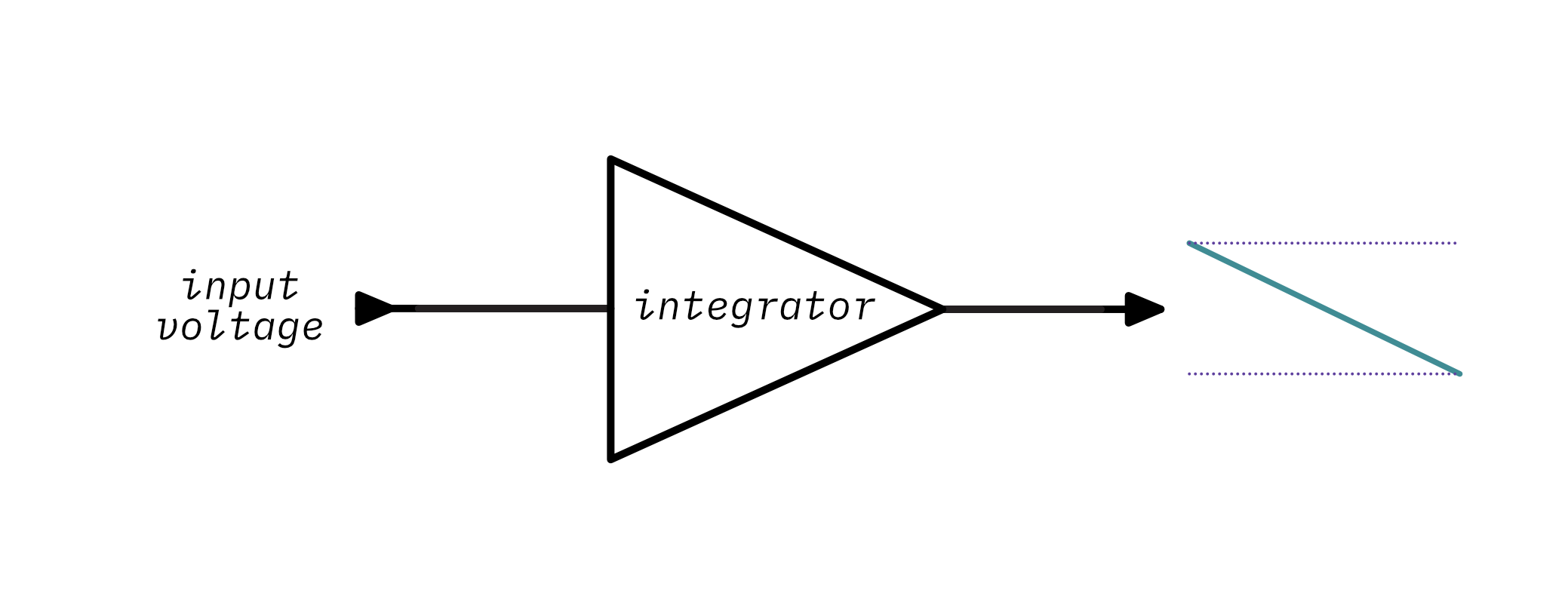 An ideal integrator