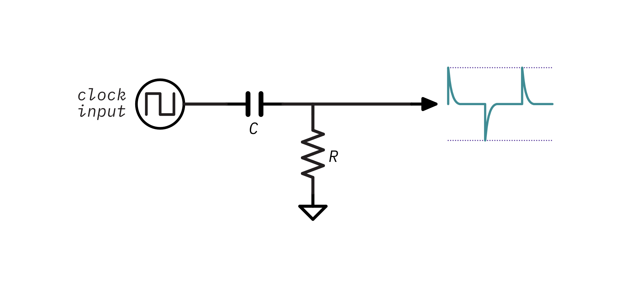 A schematic showing an RC differentiator transforming a clock signal into spikes