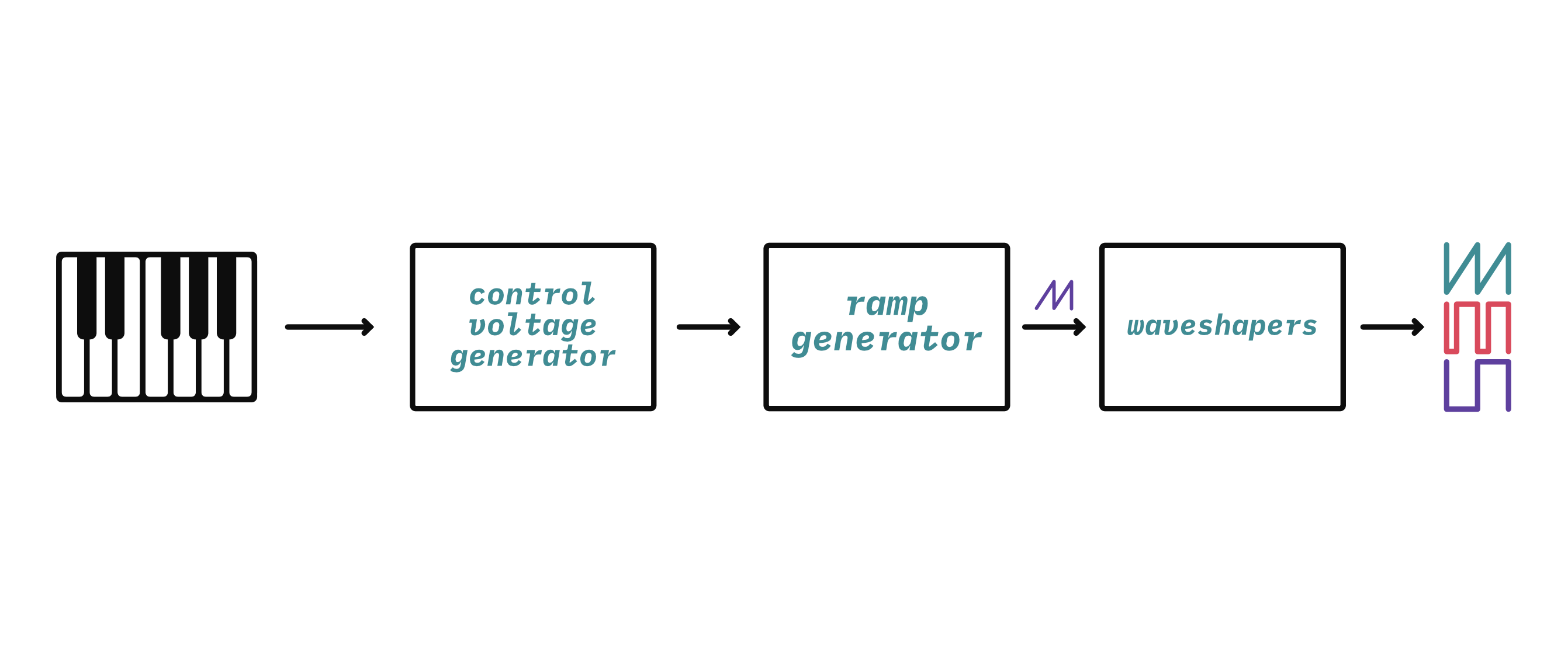 A block diagram of a VCO-based synth